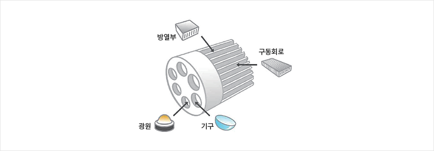 LED 조명의 구성 요소 이미지