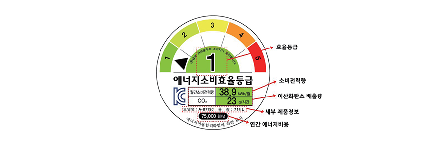 에너지소비효율등급 라벨 상의 정보 이미지