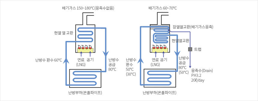 일반 보일러와 콘덴싱 보일러의 작동원리 이미지