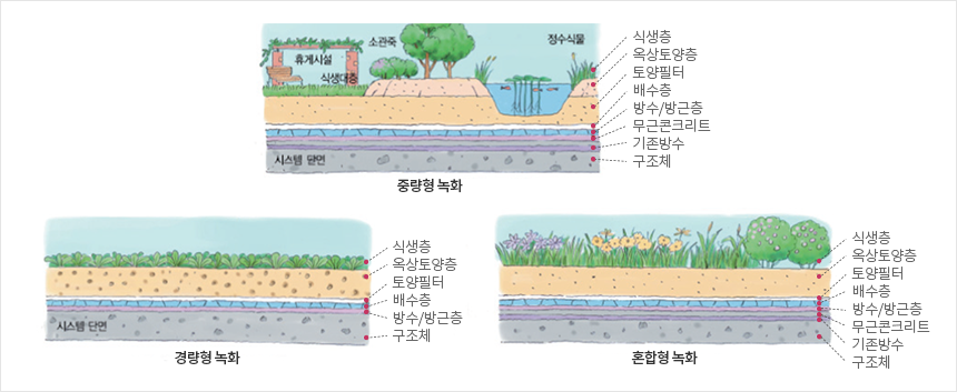 옥상녹화 유형 이미지