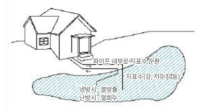 지표수형 이미지