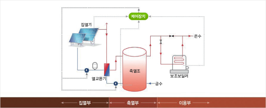 태양열 시스템 구성도 이미지