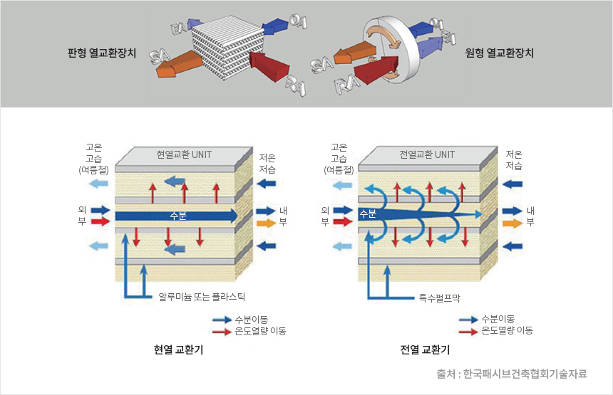 폐열회수 환기장치 종류 이미지